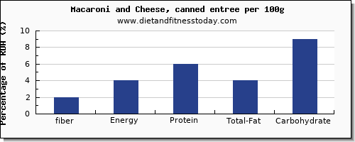 fiber and nutrition facts in macaroni and cheese per 100g